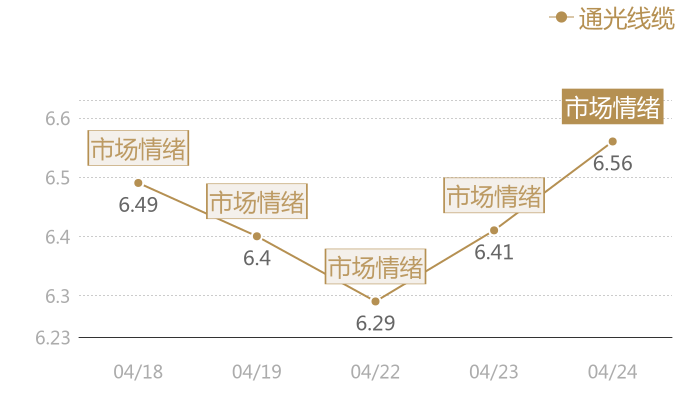 通光线缆2024-04-24近五日风向股价图