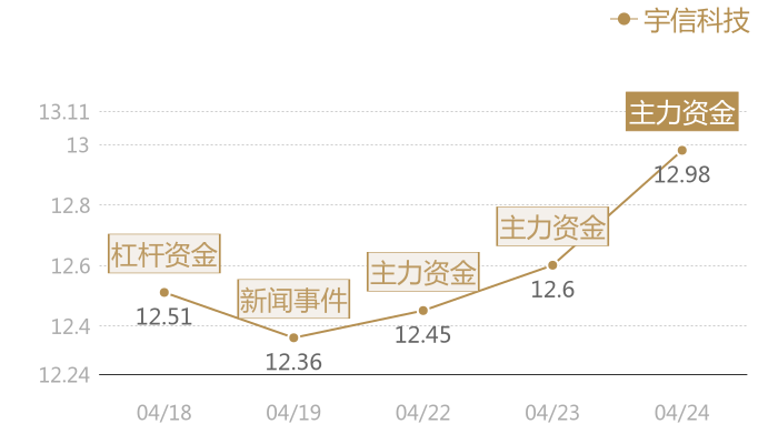 宇信科技2024-04-24近五日风向股价图