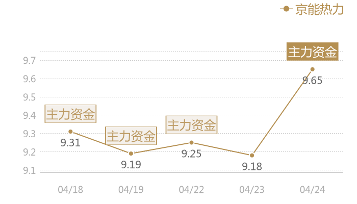 京能热力2024-04-24近五日风向股价图