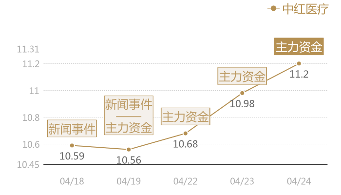 中红医疗2024-04-24近五日风向股价图