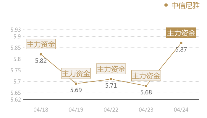 中信尼雅2024-04-24近五日风向股价图