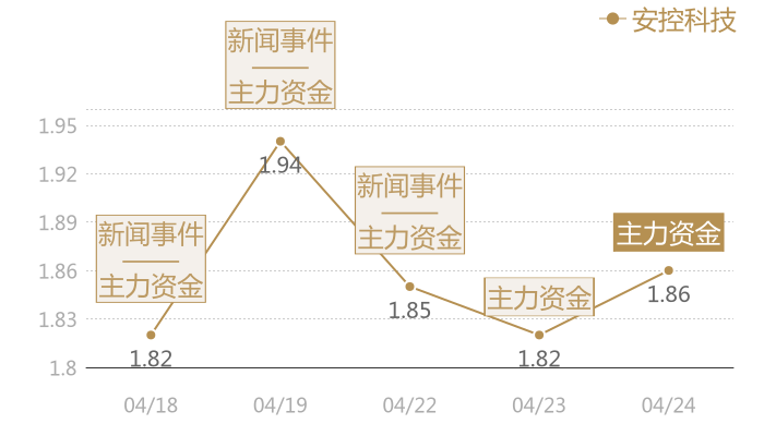 安控科技2024-04-24近五日风向股价图