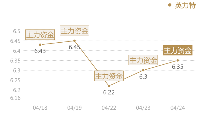 英力特2024-04-24近五日风向股价图