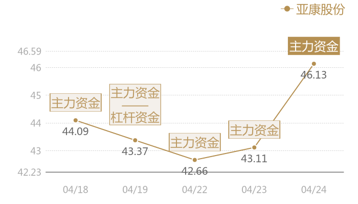 亚康股份2024-04-24近五日风向股价图