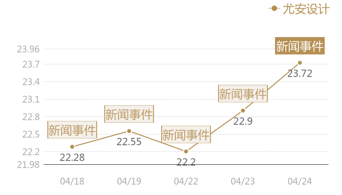 尤安设计2024-04-24近五日风向股价图