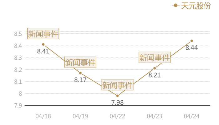 天元股份2024-04-24近五日风向股价图