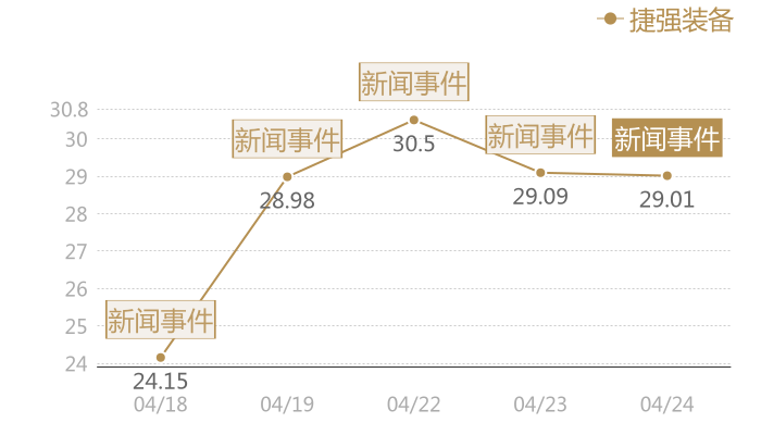 捷强装备2024-04-24近五日风向股价图