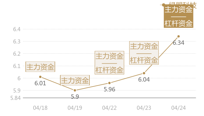 绿盟科技2024-04-24近五日风向股价图