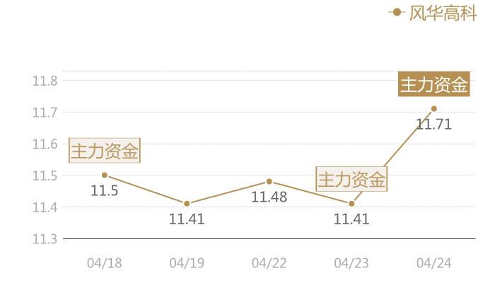 风华高科2024-04-24近五日风向股价图