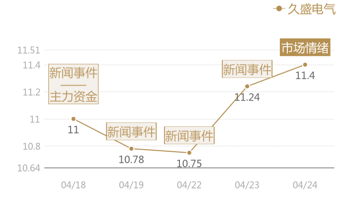 久盛电气2024-04-24近五日风向股价图