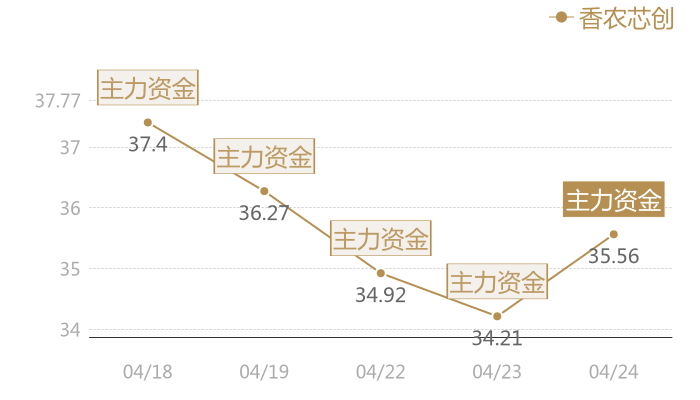 香农芯创2024-04-24近五日风向股价图
