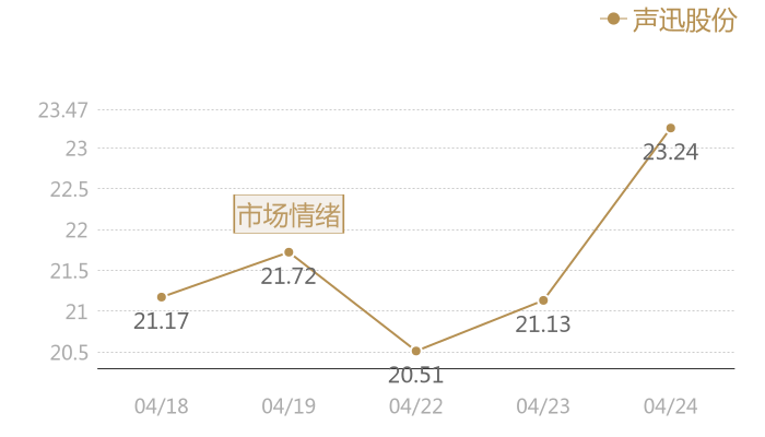 声迅股份2024-04-24近五日风向股价图
