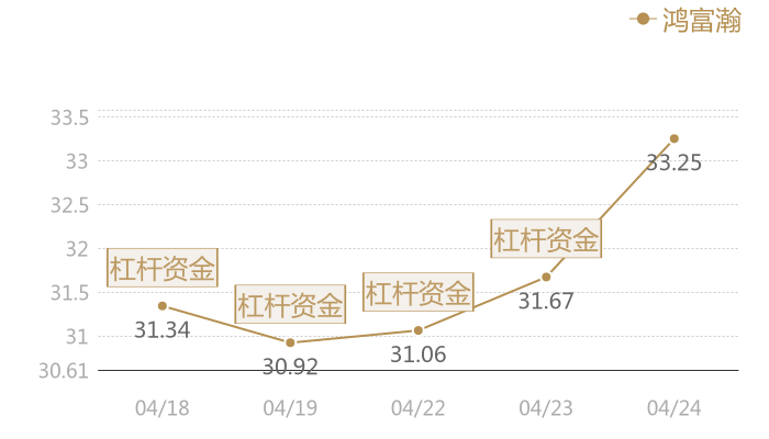 鸿富瀚2024-04-24近五日风向股价图