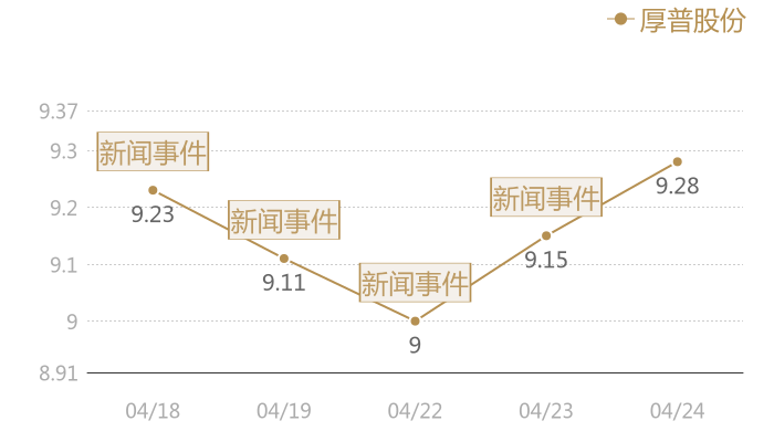 厚普股份2024-04-24近五日风向股价图