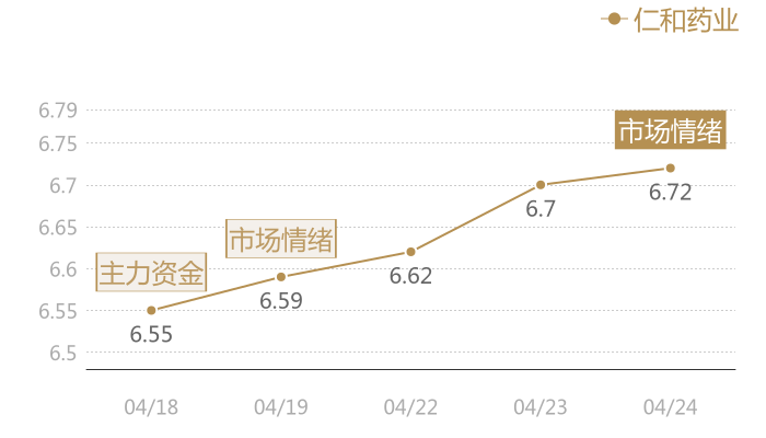 仁和药业2024-04-24近五日风向股价图