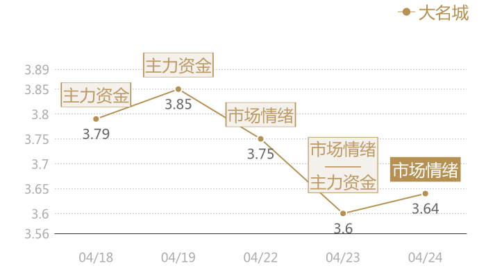 大名城2024-04-24近五日风向股价图