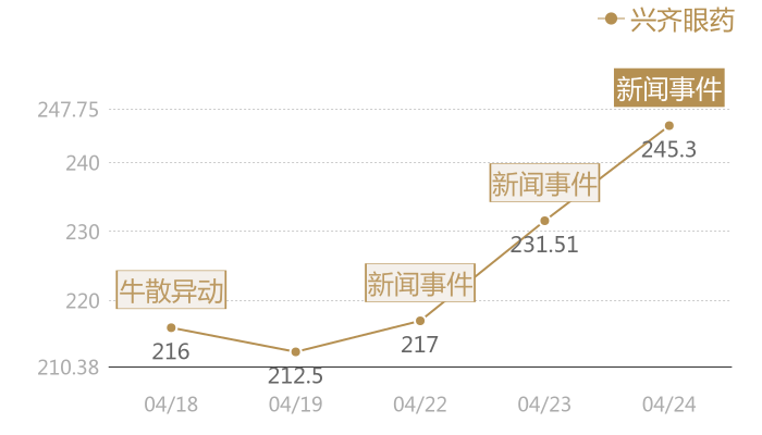兴齐眼药2024-04-24近五日风向股价图