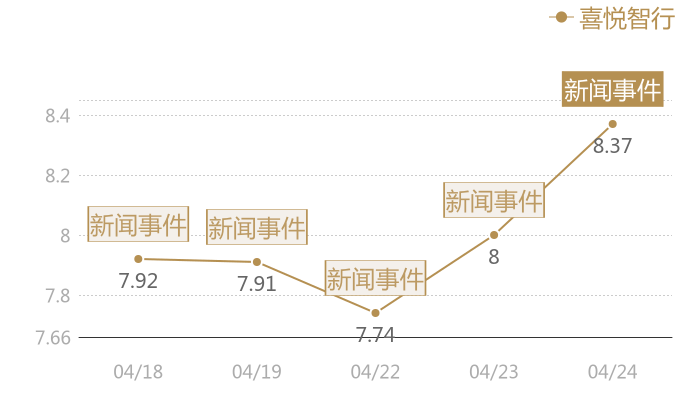 喜悦智行2024-04-24近五日风向股价图