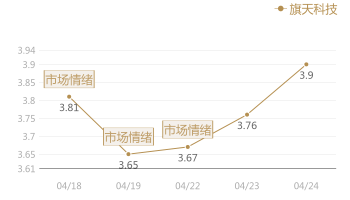 旗天科技2024-04-24近五日风向股价图