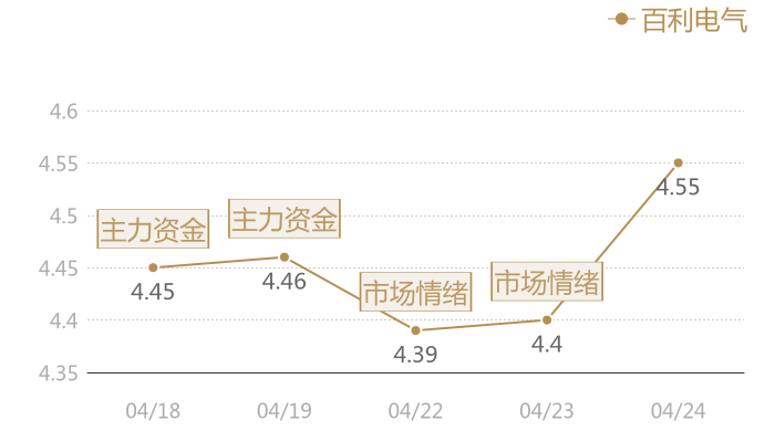 百利电气2024-04-24近五日风向股价图