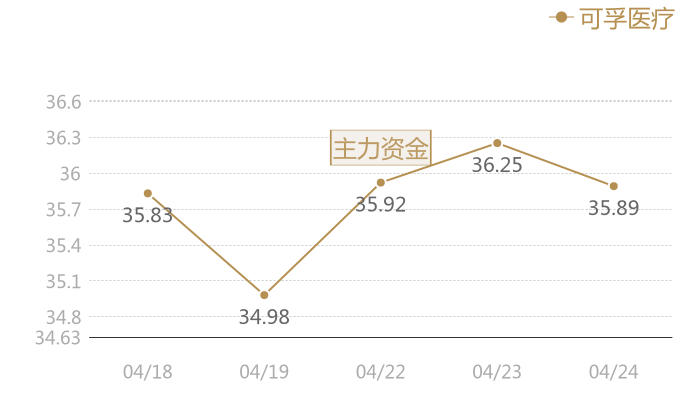 可孚医疗2024-04-24近五日风向股价图