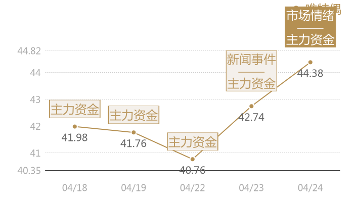 唯特偶2024-04-24近五日风向股价图