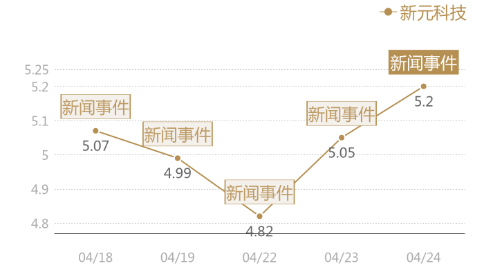 新元科技2024-04-24近五日风向股价图