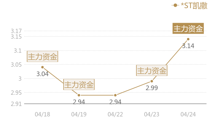 *ST凯撒2024-04-24近五日风向股价图