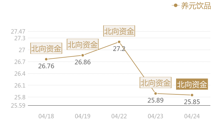 养元饮品2024-04-24近五日风向股价图