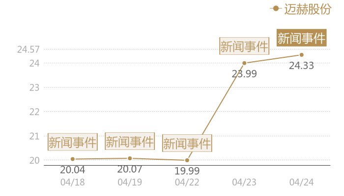 迈赫股份2024-04-24近五日风向股价图
