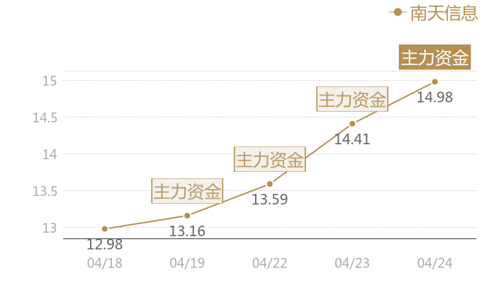 南天信息2024-04-24近五日风向股价图