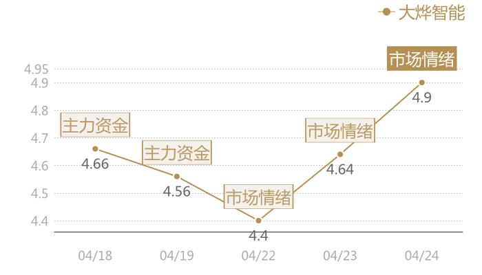 大烨智能2024-04-24近五日风向股价图