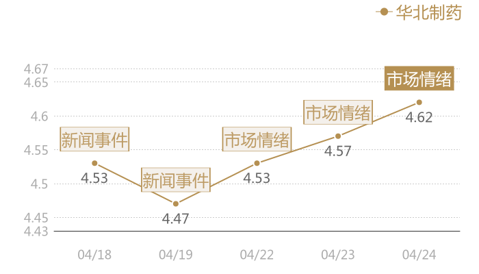 华北制药2024-04-24近五日风向股价图