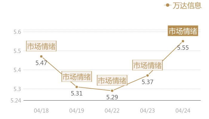万达信息2024-04-24近五日风向股价图