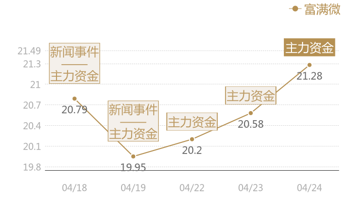 富满微2024-04-24近五日风向股价图