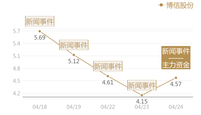 博信股份2024-04-24近五日风向股价图