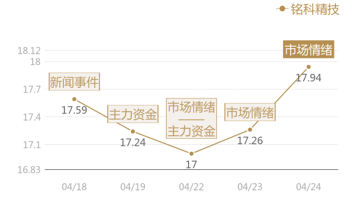 铭科精技2024-04-24近五日风向股价图