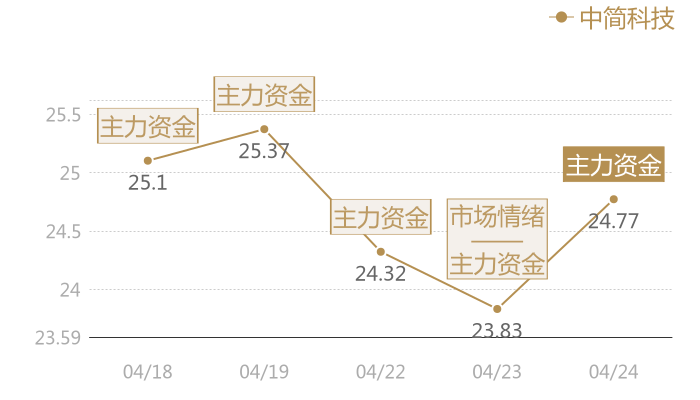 中简科技2024-04-24近五日风向股价图