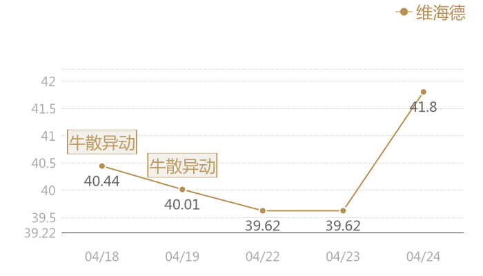 维海德2024-04-24近五日风向股价图