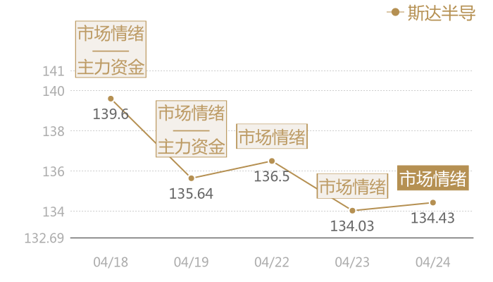 斯达半导2024-04-24近五日风向股价图