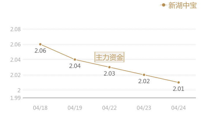 新湖中宝2024-04-24近五日风向股价图