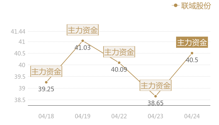 联域股份2024-04-24近五日风向股价图