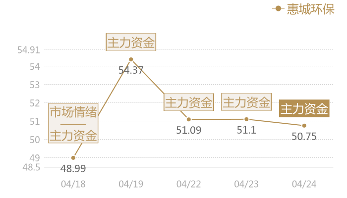惠城环保2024-04-24近五日风向股价图