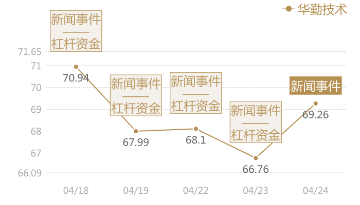 华勤技术2024-04-24近五日风向股价图