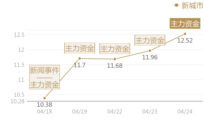 新城市2024-04-24近五日风向股价图