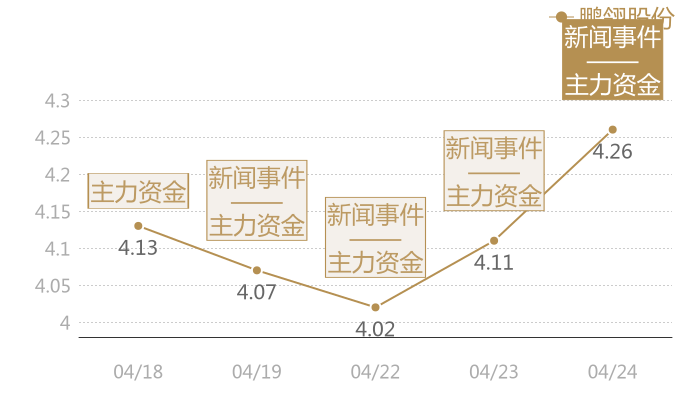 鹏翎股份2024-04-24近五日风向股价图