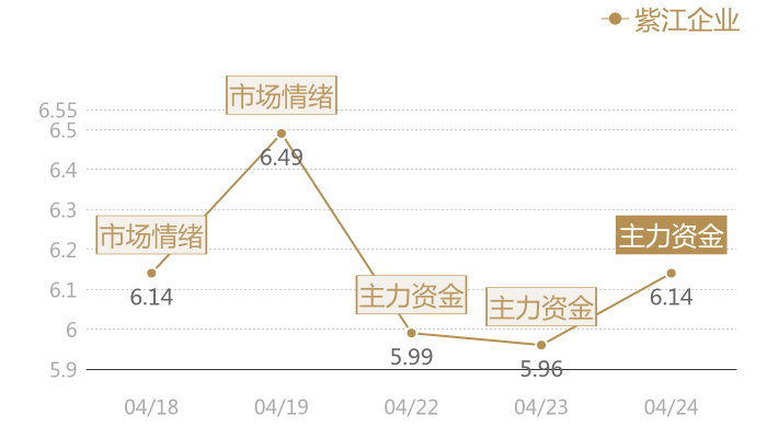 紫江企业2024-04-24近五日风向股价图
