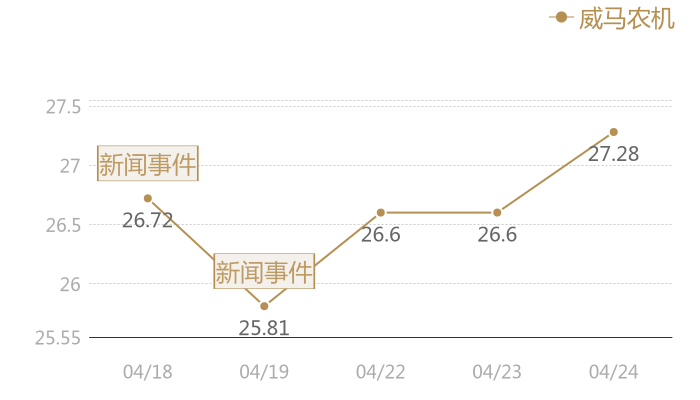 威马农机2024-04-24近五日风向股价图