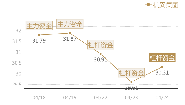 杭叉集团2024-04-24近五日风向股价图