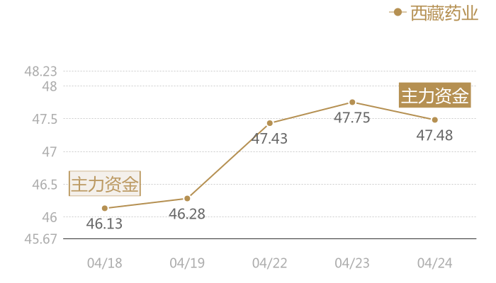 西藏药业2024-04-24近五日风向股价图
